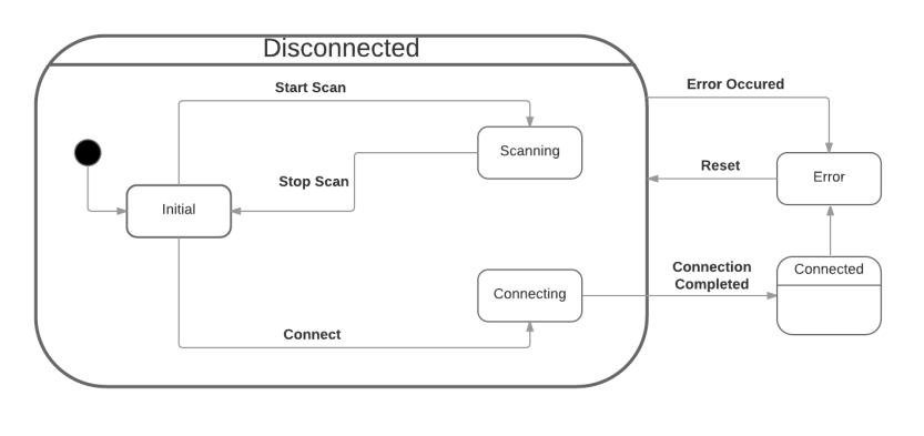 Mobile App to BLE communication using Hierarchical State Machine ...